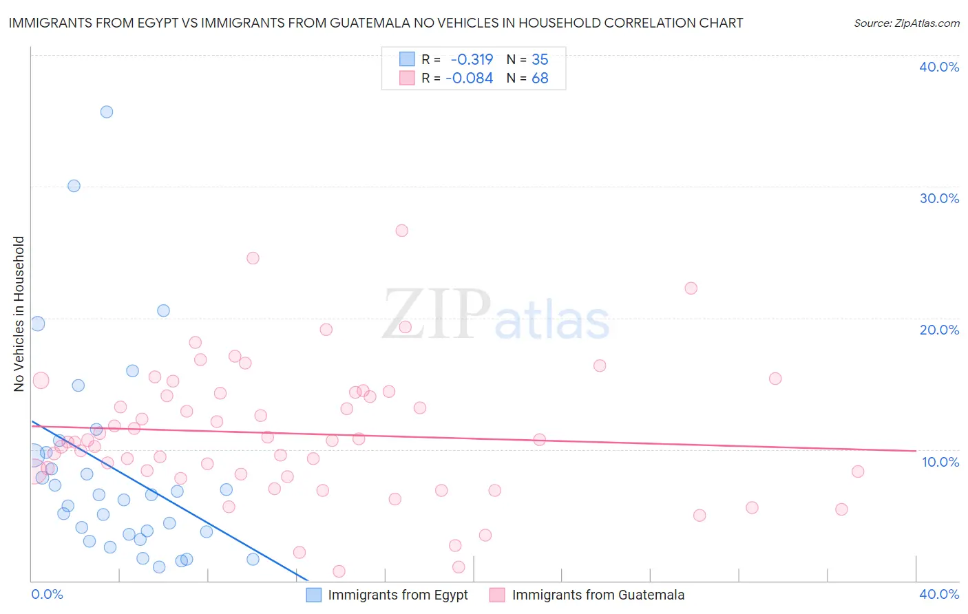 Immigrants from Egypt vs Immigrants from Guatemala No Vehicles in Household