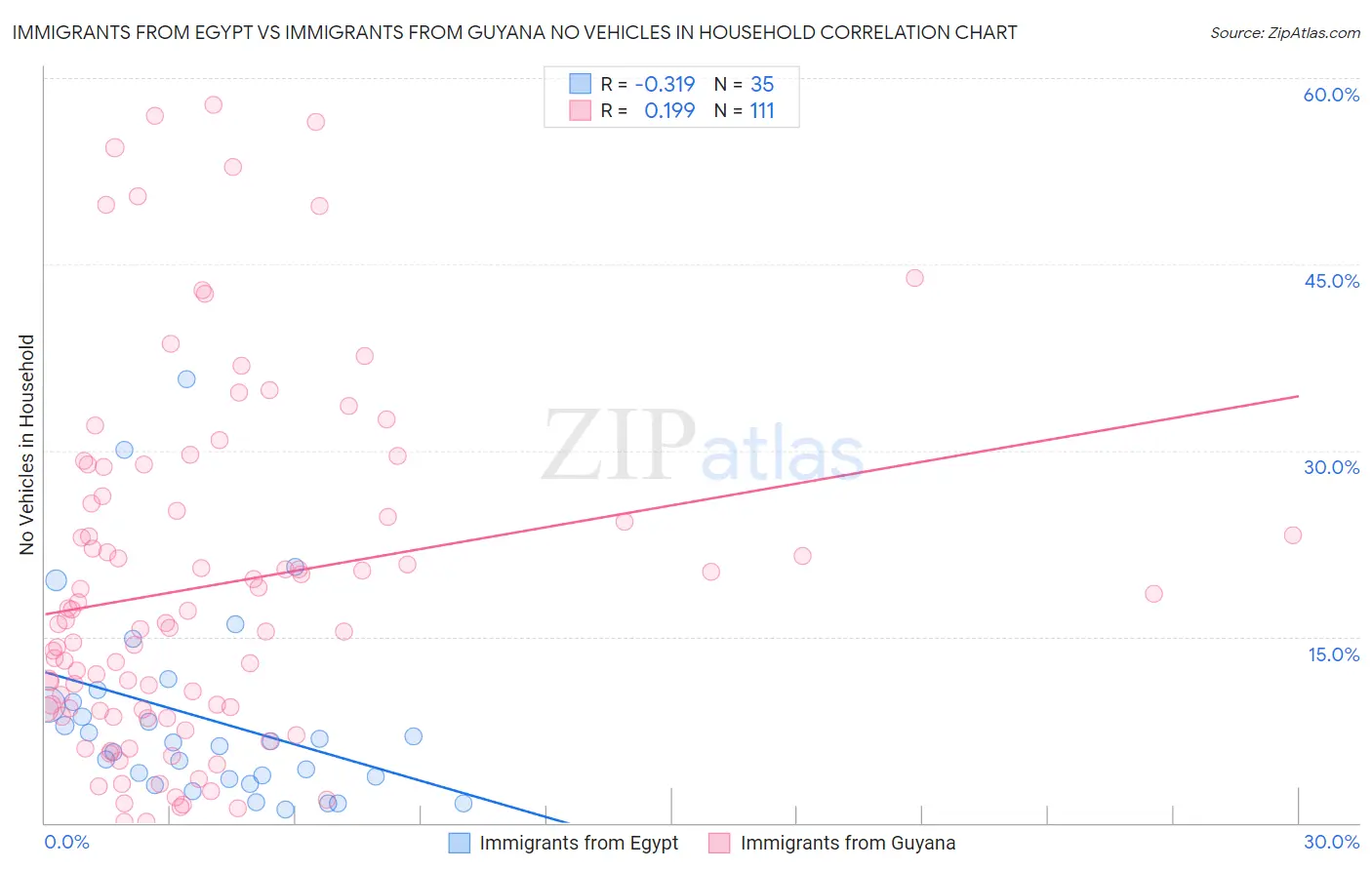 Immigrants from Egypt vs Immigrants from Guyana No Vehicles in Household