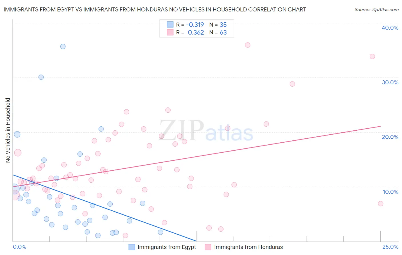 Immigrants from Egypt vs Immigrants from Honduras No Vehicles in Household