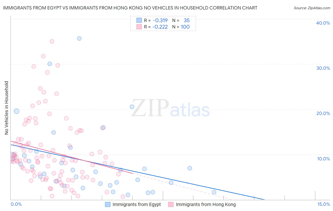 Immigrants from Egypt vs Immigrants from Hong Kong No Vehicles in Household