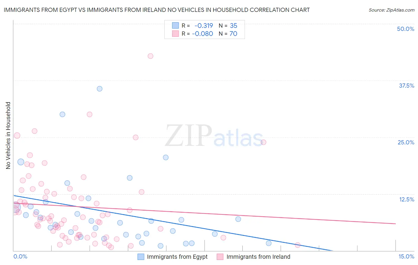 Immigrants from Egypt vs Immigrants from Ireland No Vehicles in Household