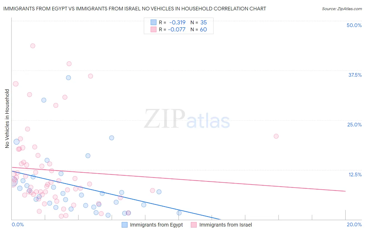 Immigrants from Egypt vs Immigrants from Israel No Vehicles in Household