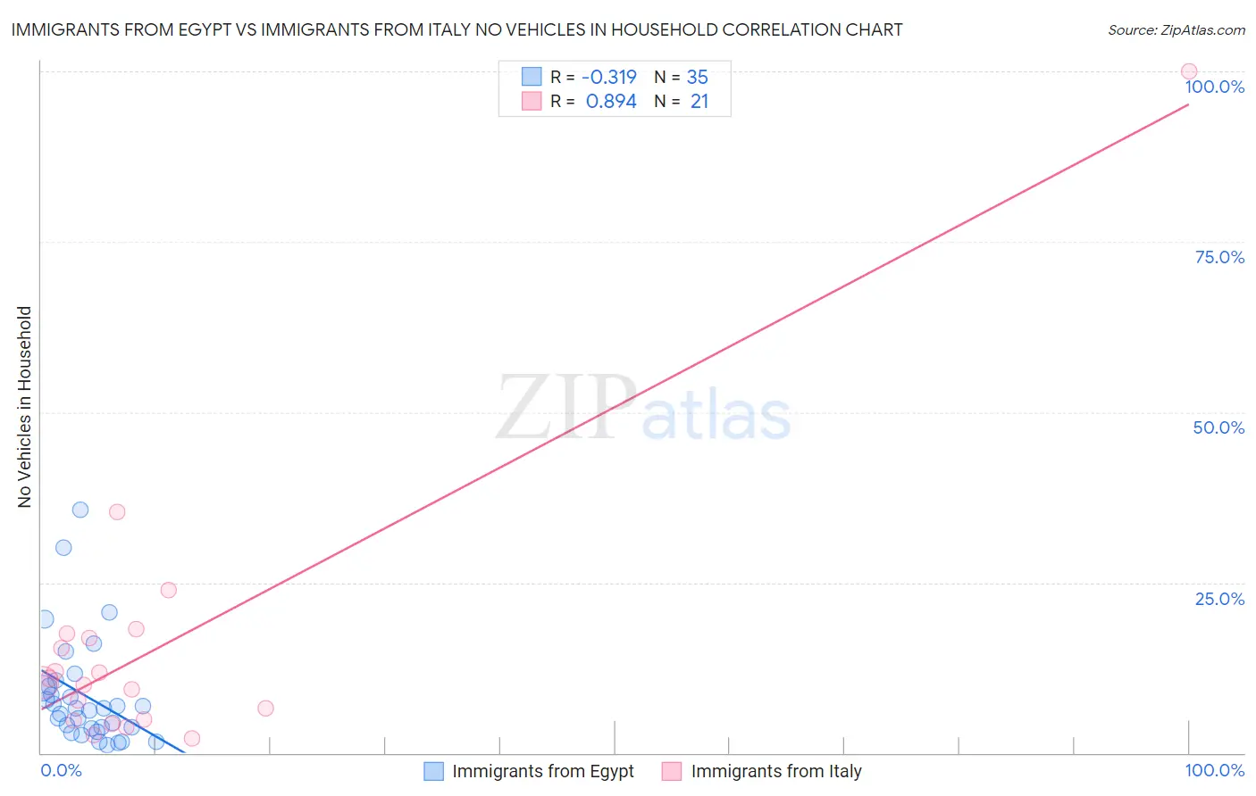 Immigrants from Egypt vs Immigrants from Italy No Vehicles in Household