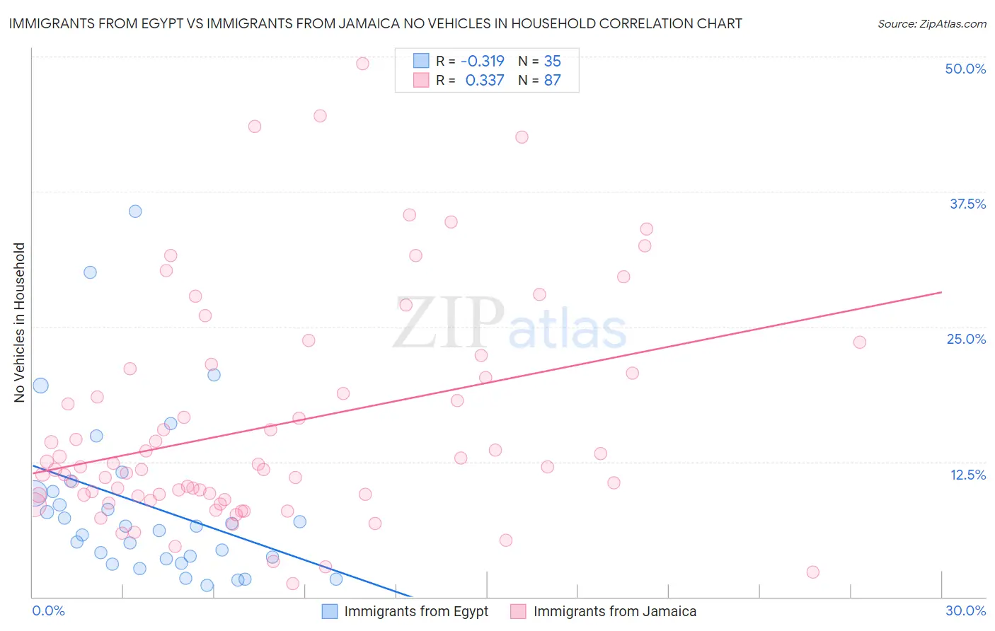Immigrants from Egypt vs Immigrants from Jamaica No Vehicles in Household