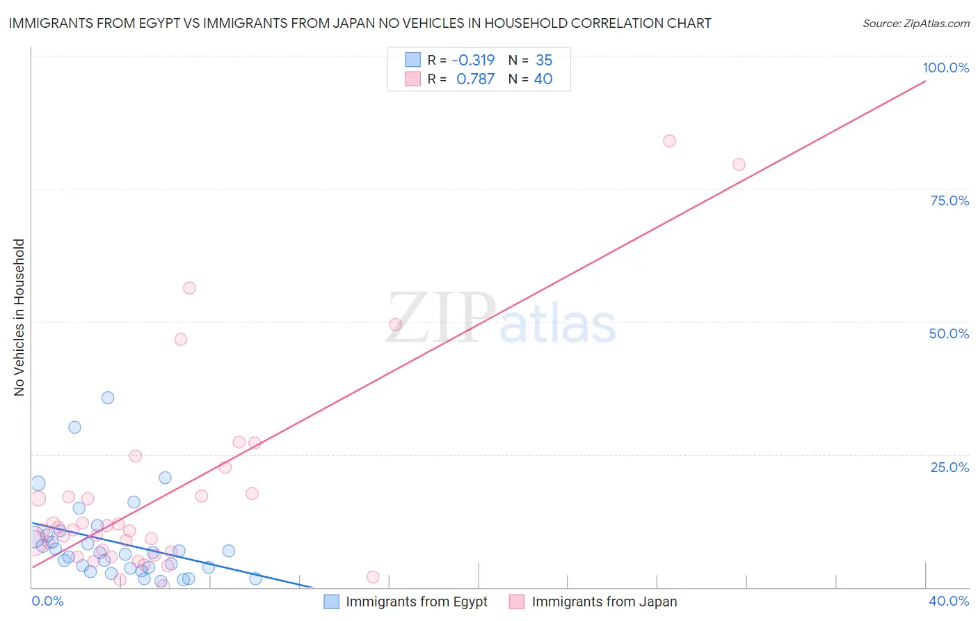 Immigrants from Egypt vs Immigrants from Japan No Vehicles in Household