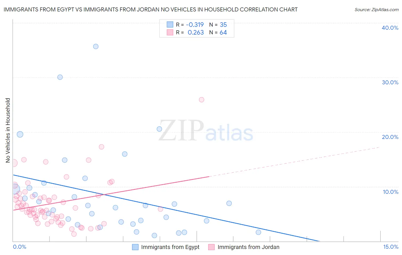 Immigrants from Egypt vs Immigrants from Jordan No Vehicles in Household