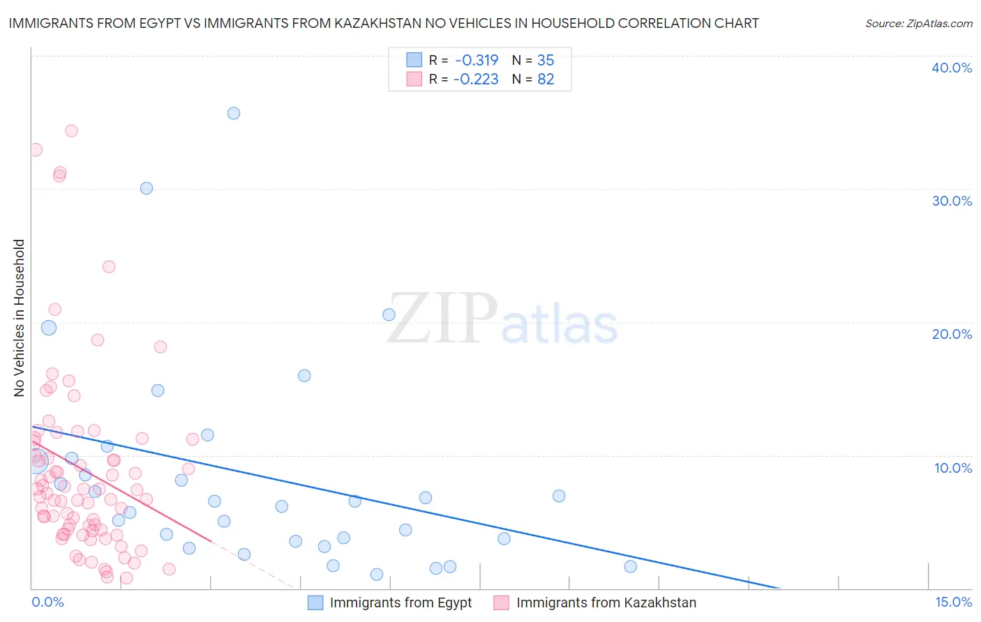 Immigrants from Egypt vs Immigrants from Kazakhstan No Vehicles in Household
