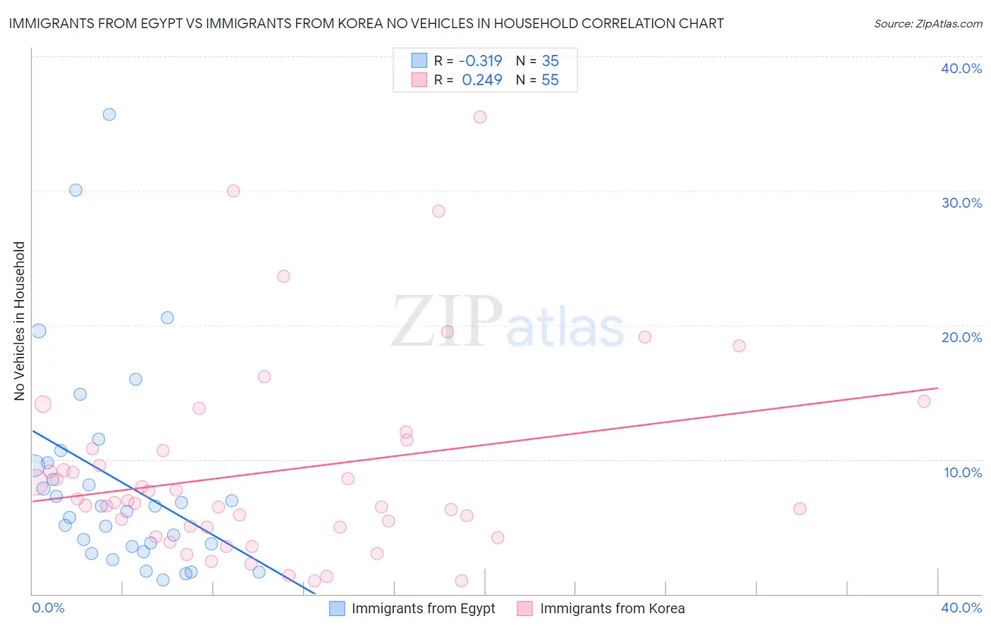 Immigrants from Egypt vs Immigrants from Korea No Vehicles in Household