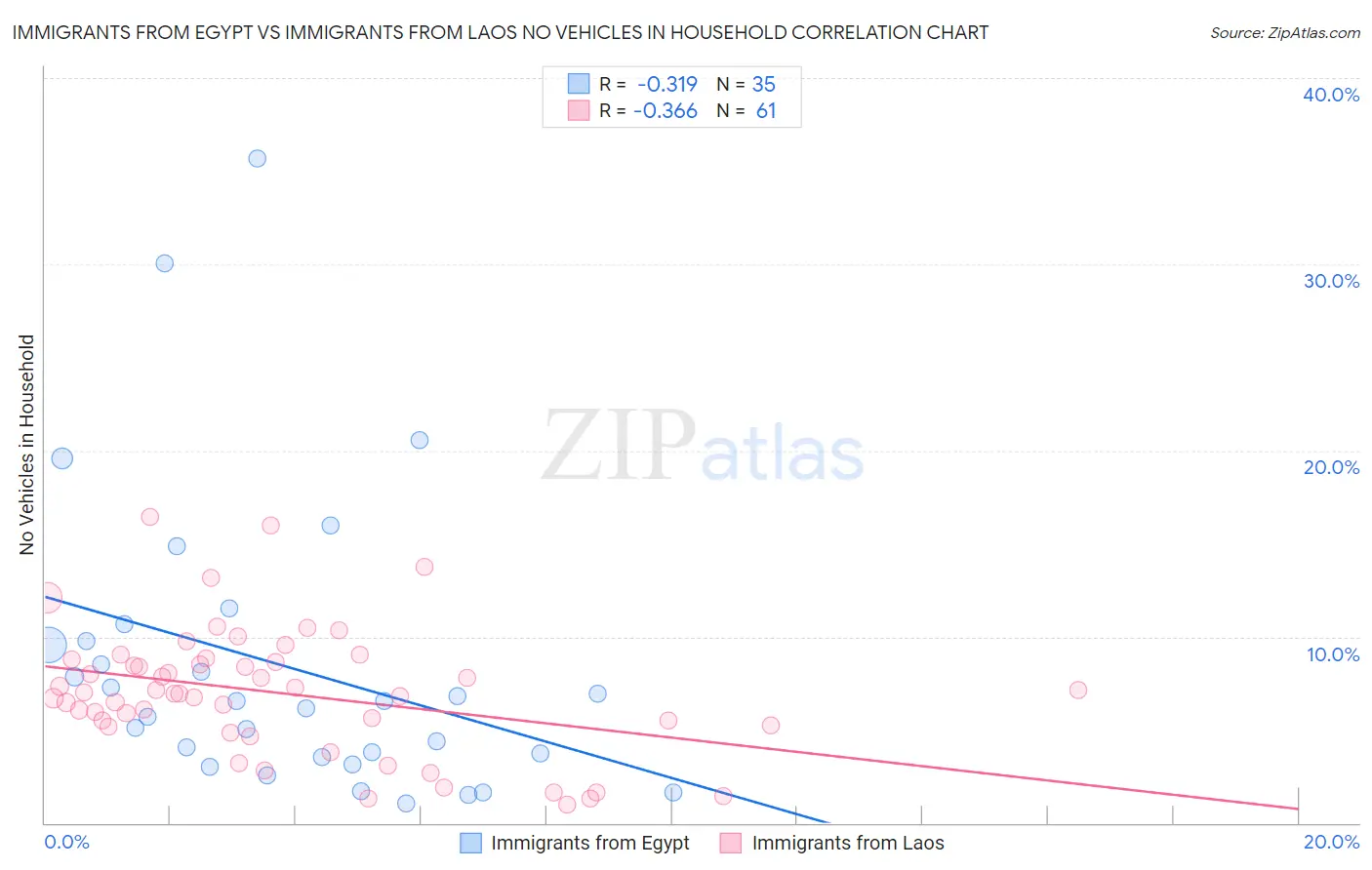 Immigrants from Egypt vs Immigrants from Laos No Vehicles in Household