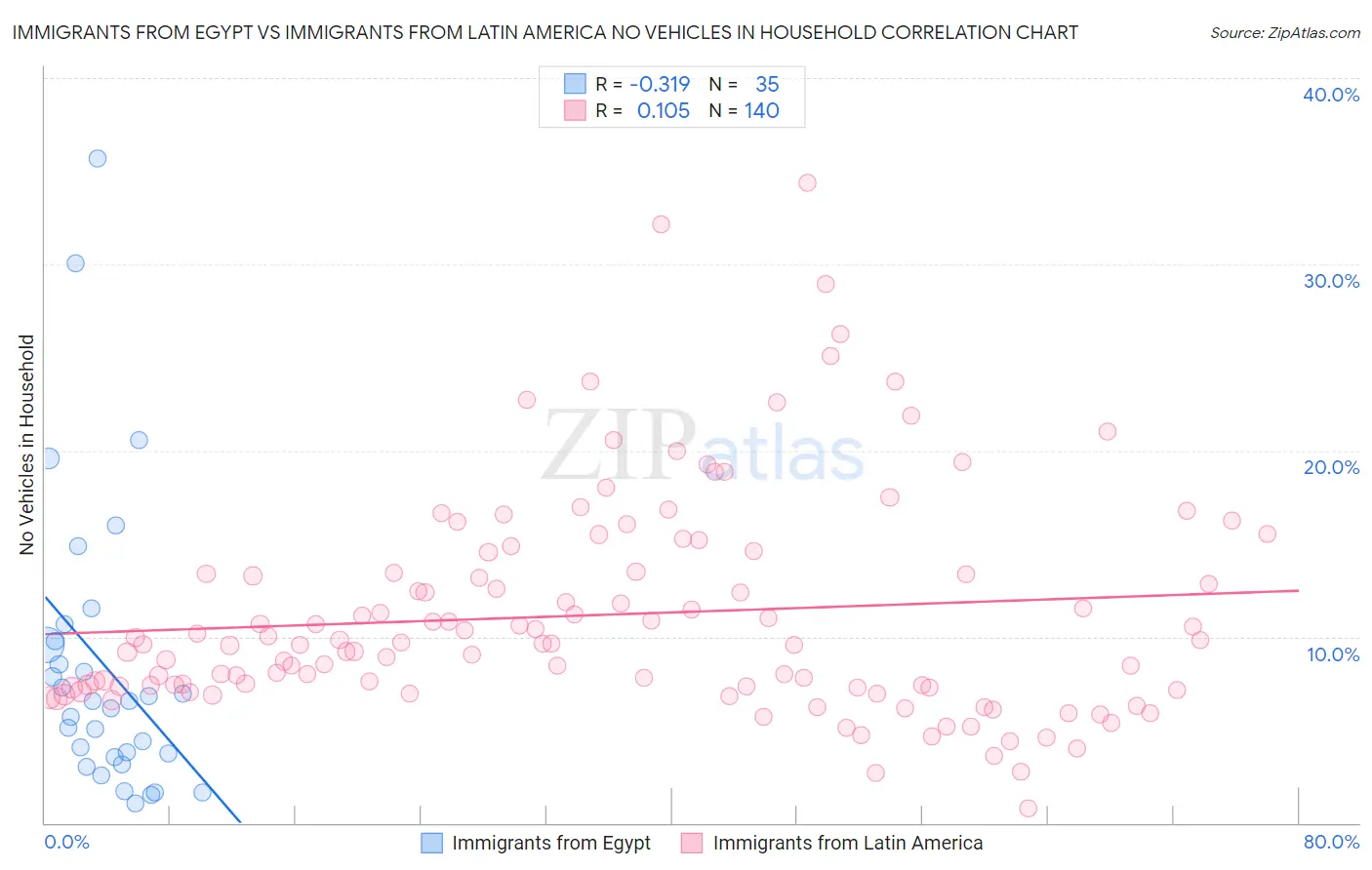 Immigrants from Egypt vs Immigrants from Latin America No Vehicles in Household
