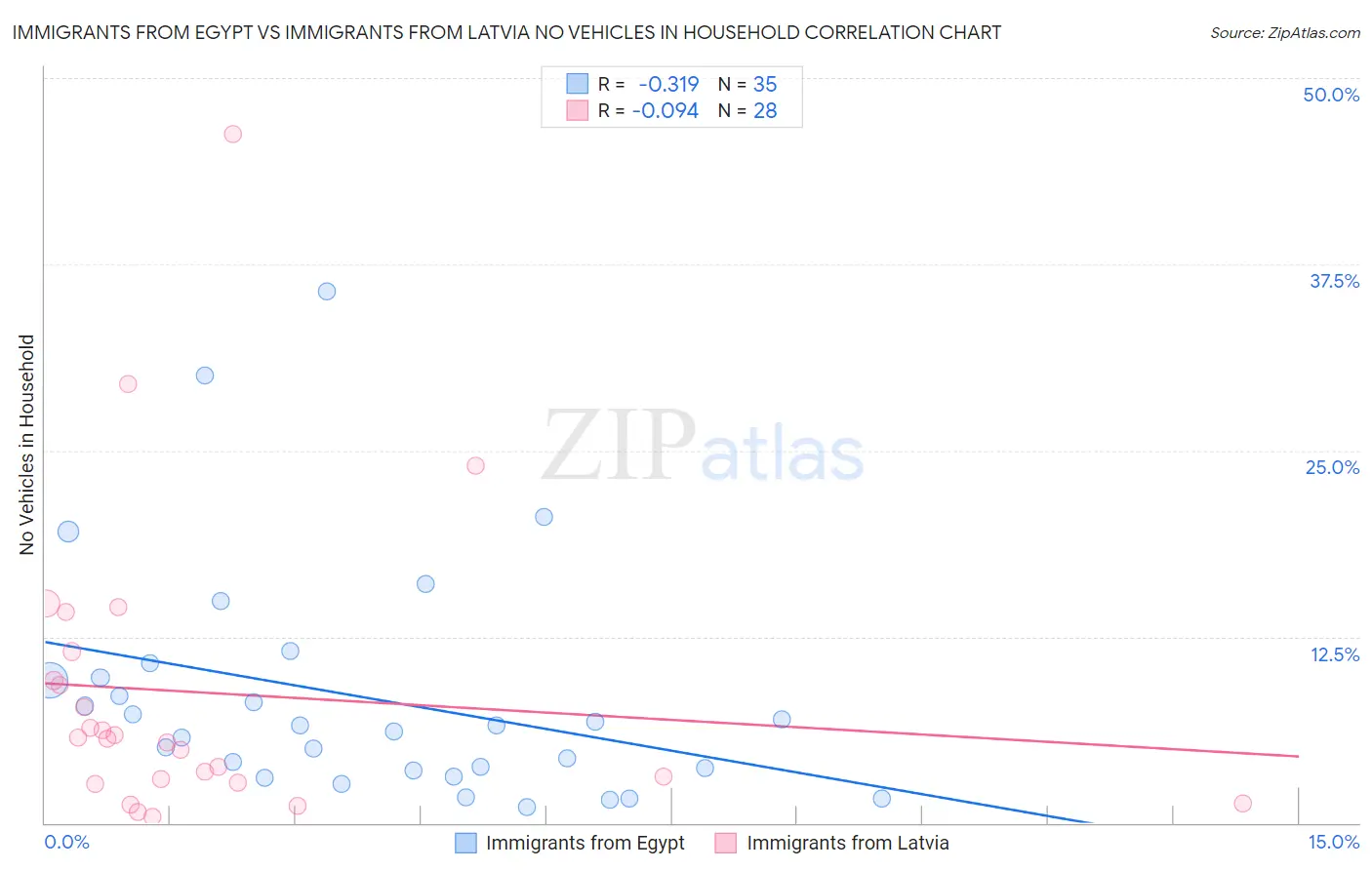 Immigrants from Egypt vs Immigrants from Latvia No Vehicles in Household