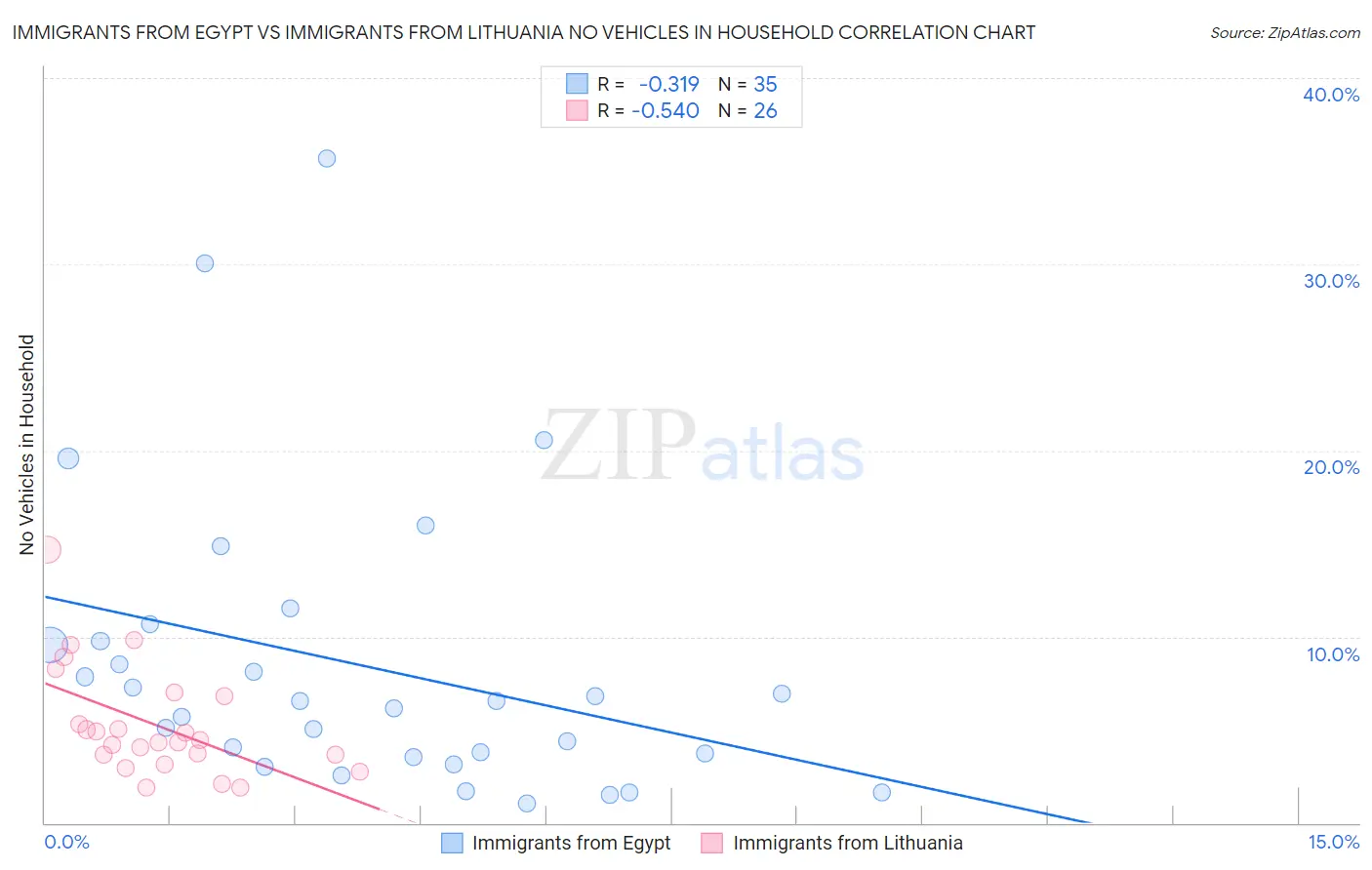 Immigrants from Egypt vs Immigrants from Lithuania No Vehicles in Household
