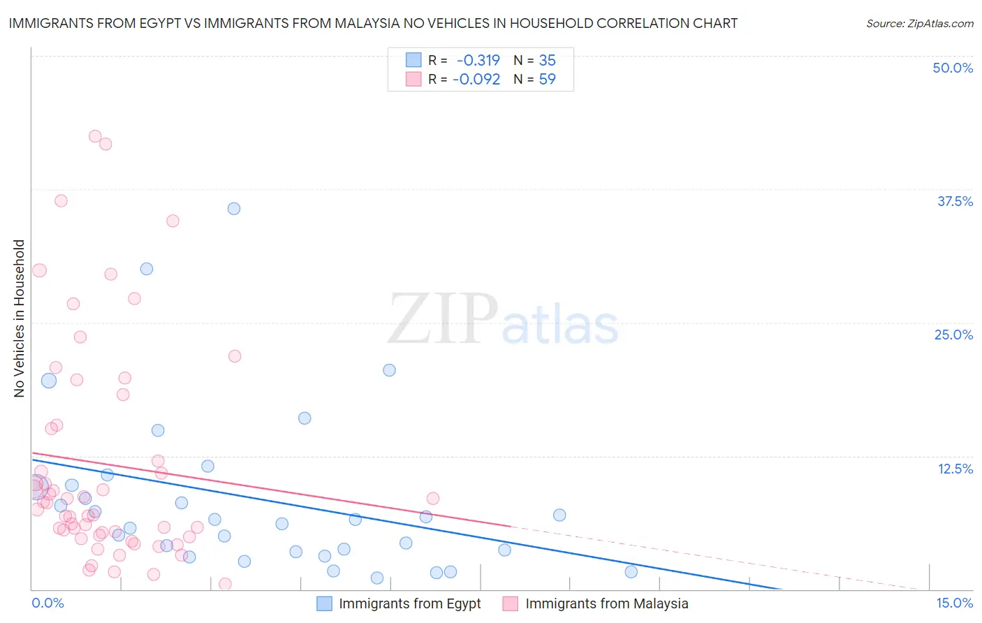 Immigrants from Egypt vs Immigrants from Malaysia No Vehicles in Household