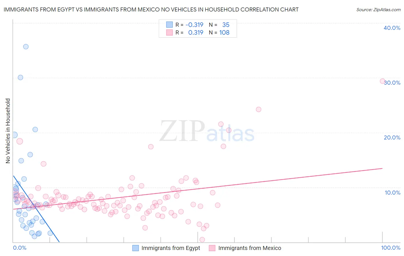 Immigrants from Egypt vs Immigrants from Mexico No Vehicles in Household