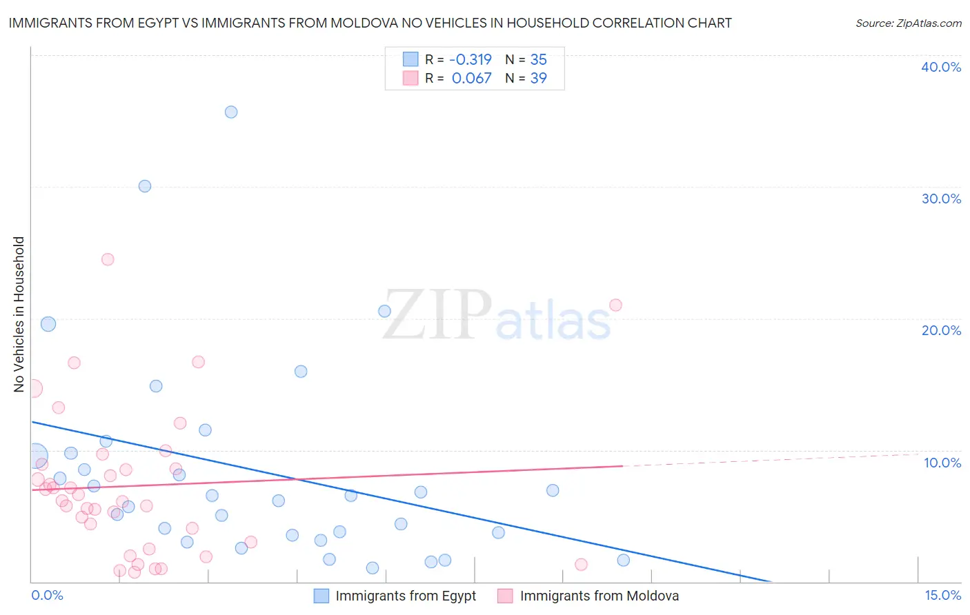 Immigrants from Egypt vs Immigrants from Moldova No Vehicles in Household