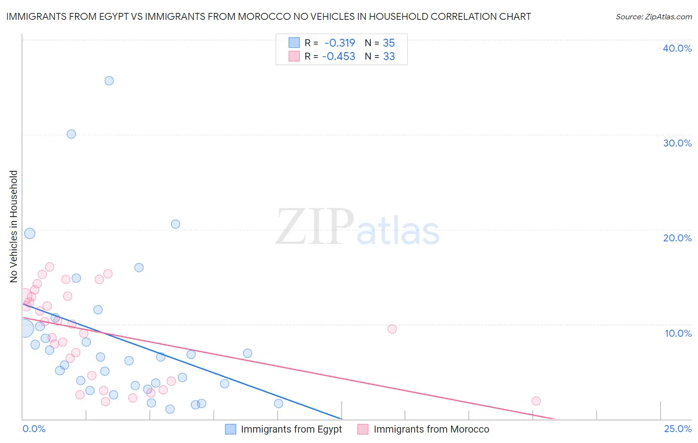 Immigrants from Egypt vs Immigrants from Morocco No Vehicles in Household