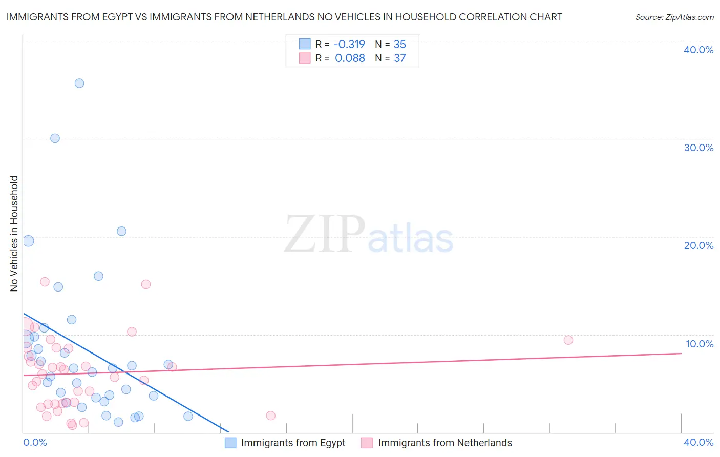 Immigrants from Egypt vs Immigrants from Netherlands No Vehicles in Household