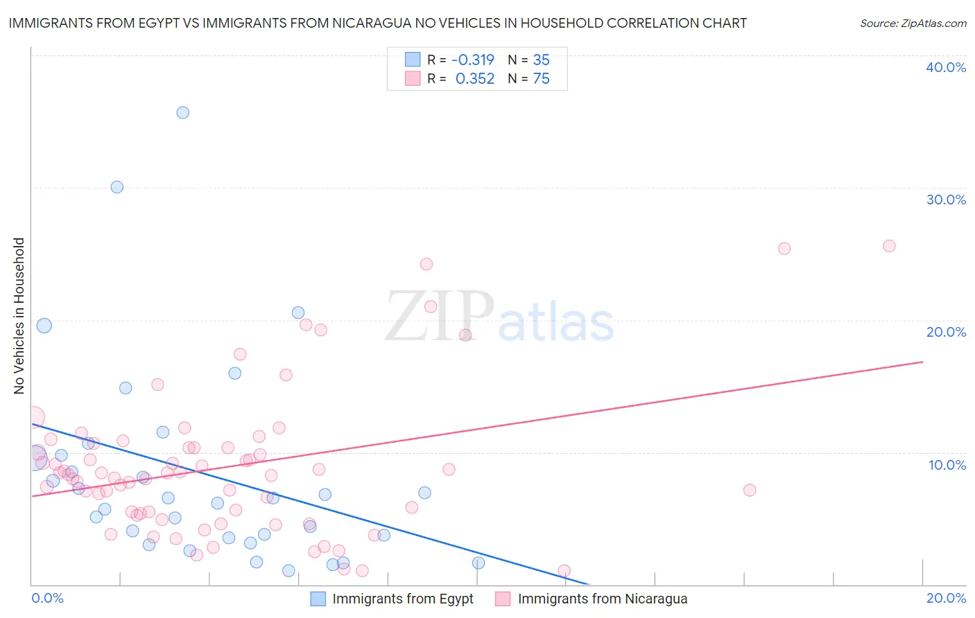 Immigrants from Egypt vs Immigrants from Nicaragua No Vehicles in Household
