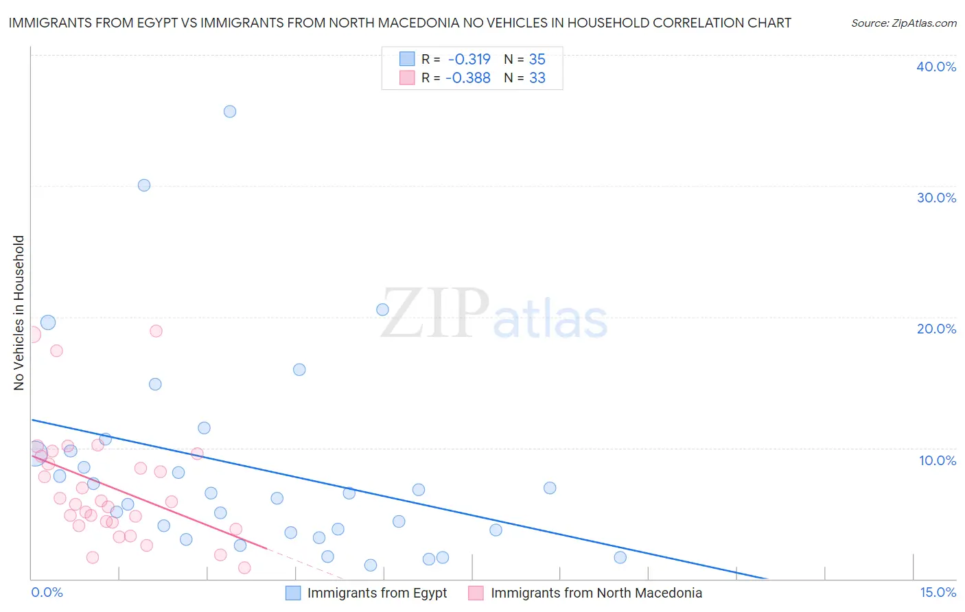 Immigrants from Egypt vs Immigrants from North Macedonia No Vehicles in Household