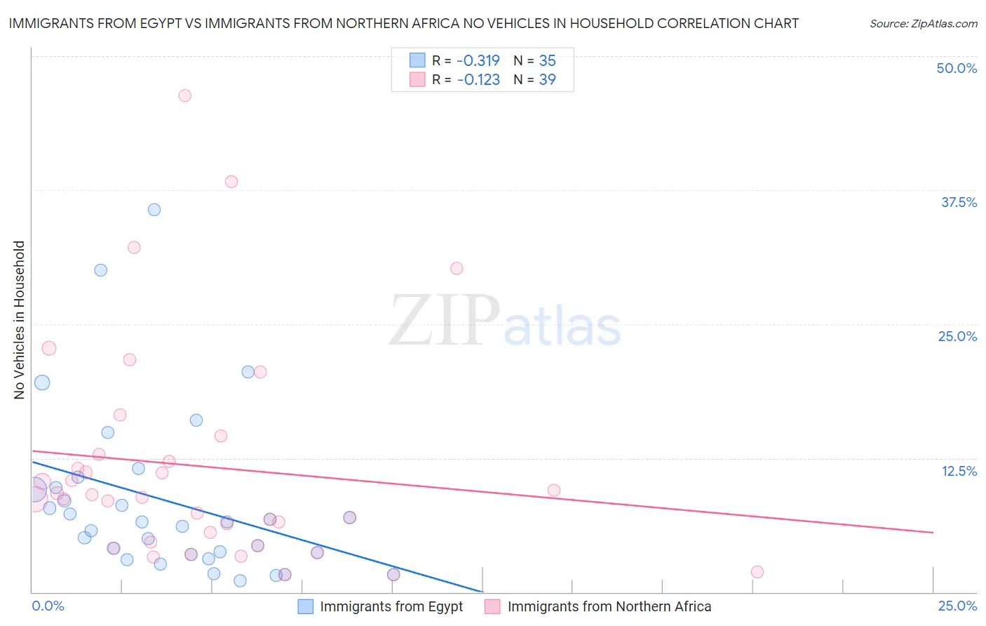 Immigrants from Egypt vs Immigrants from Northern Africa No Vehicles in Household
