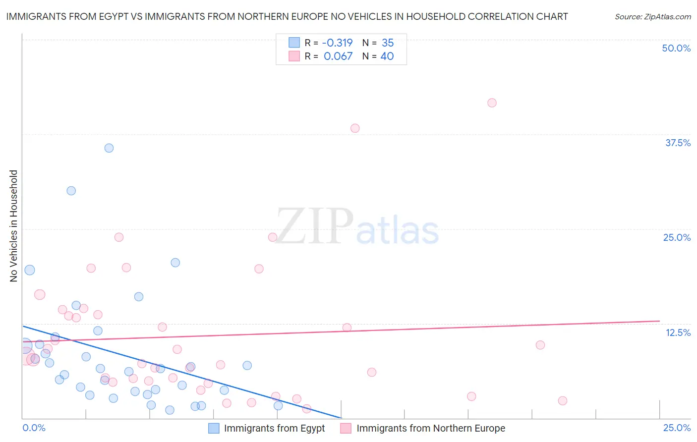 Immigrants from Egypt vs Immigrants from Northern Europe No Vehicles in Household