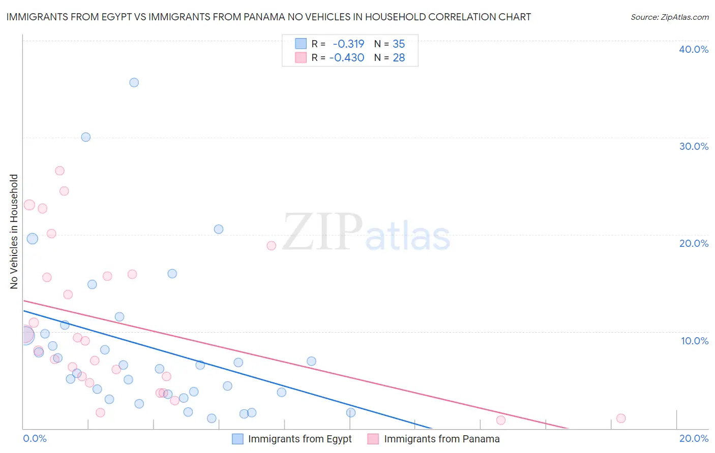 Immigrants from Egypt vs Immigrants from Panama No Vehicles in Household