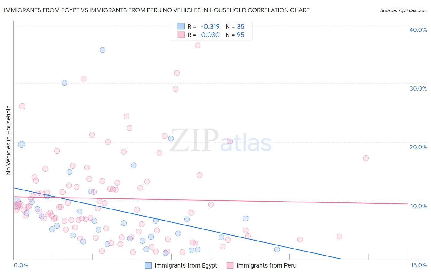 Immigrants from Egypt vs Immigrants from Peru No Vehicles in Household