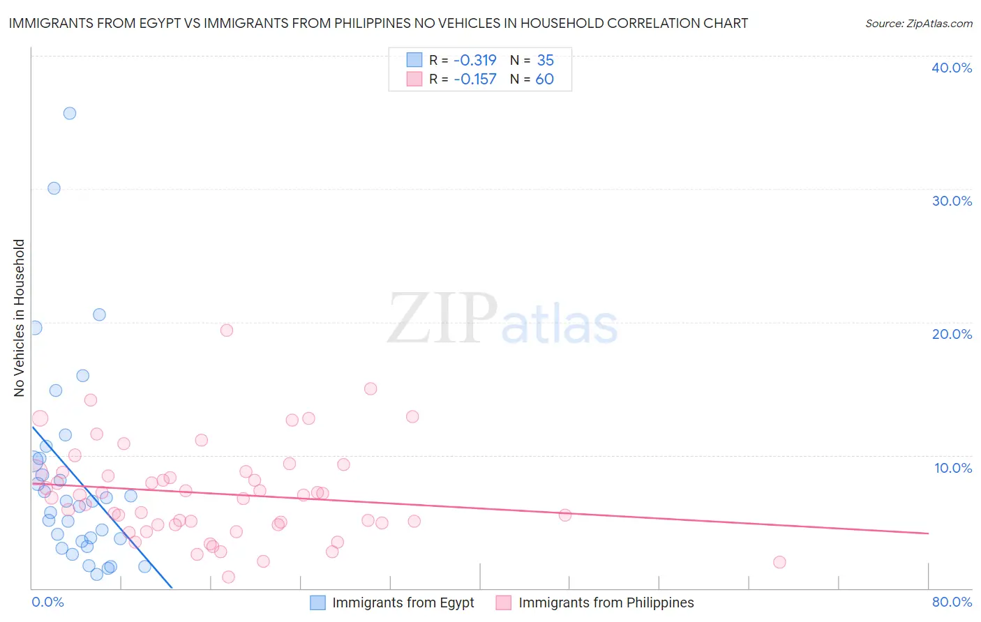 Immigrants from Egypt vs Immigrants from Philippines No Vehicles in Household