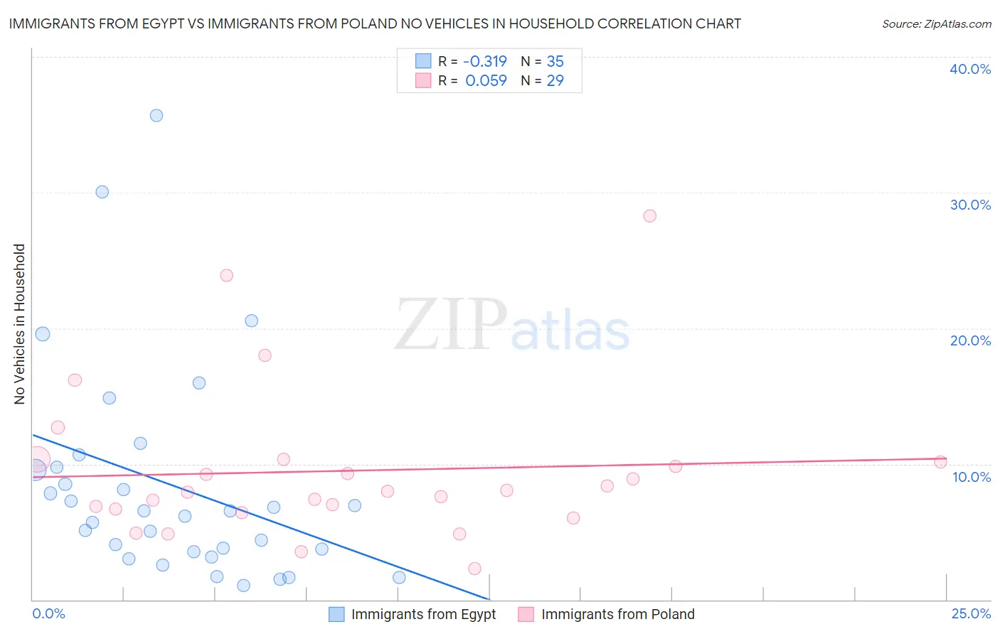 Immigrants from Egypt vs Immigrants from Poland No Vehicles in Household