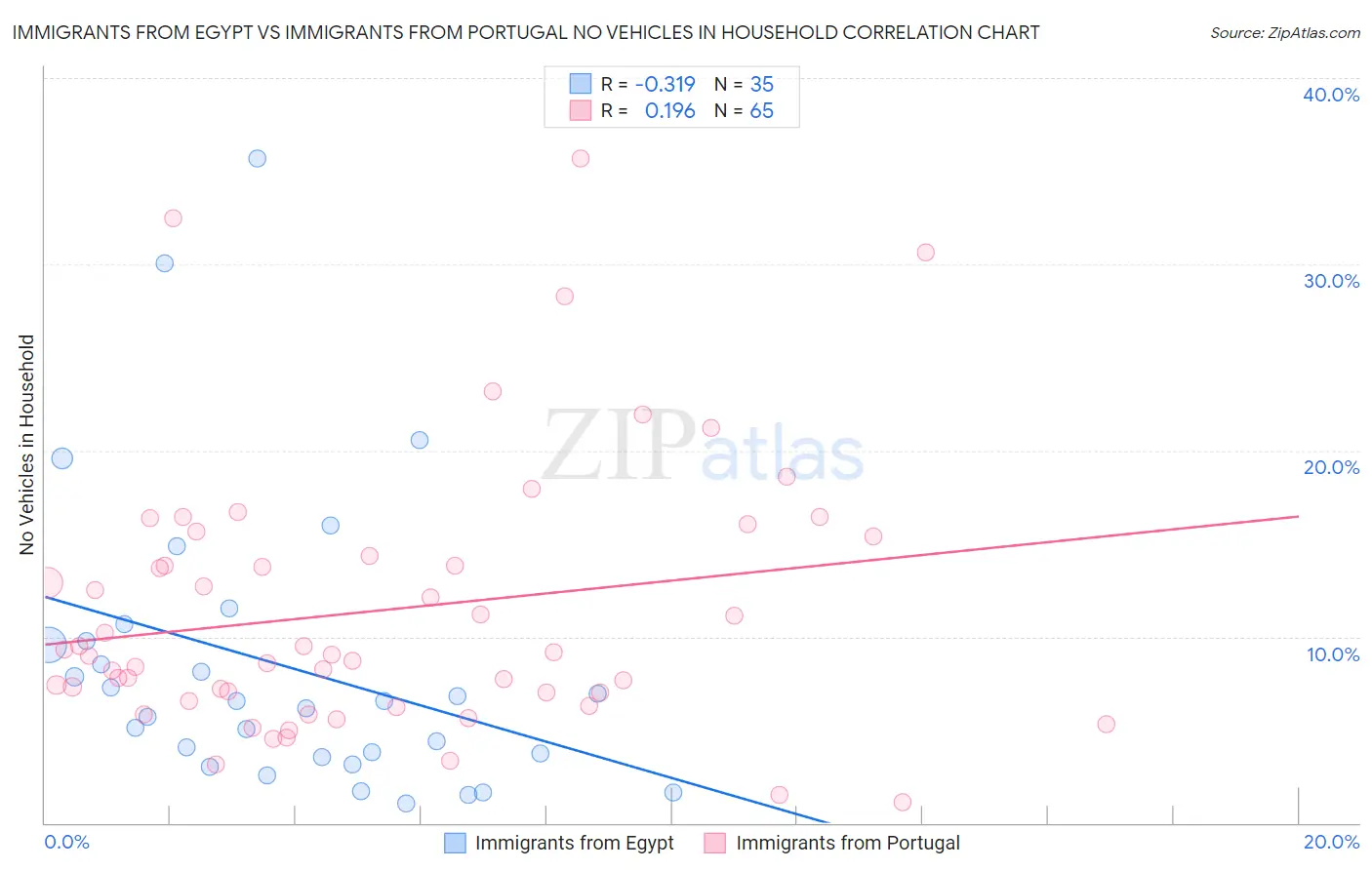 Immigrants from Egypt vs Immigrants from Portugal No Vehicles in Household