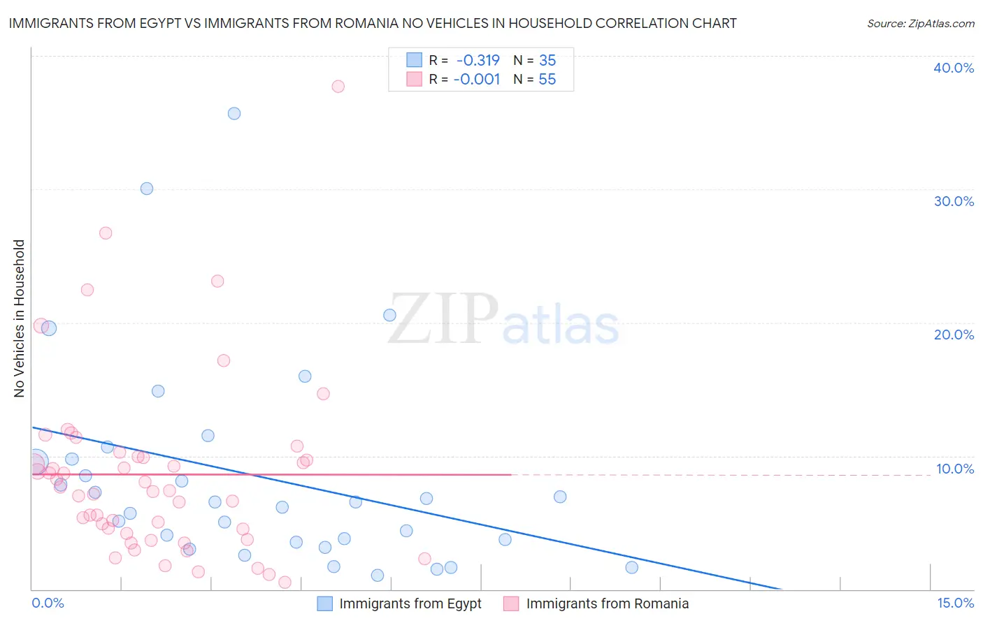 Immigrants from Egypt vs Immigrants from Romania No Vehicles in Household