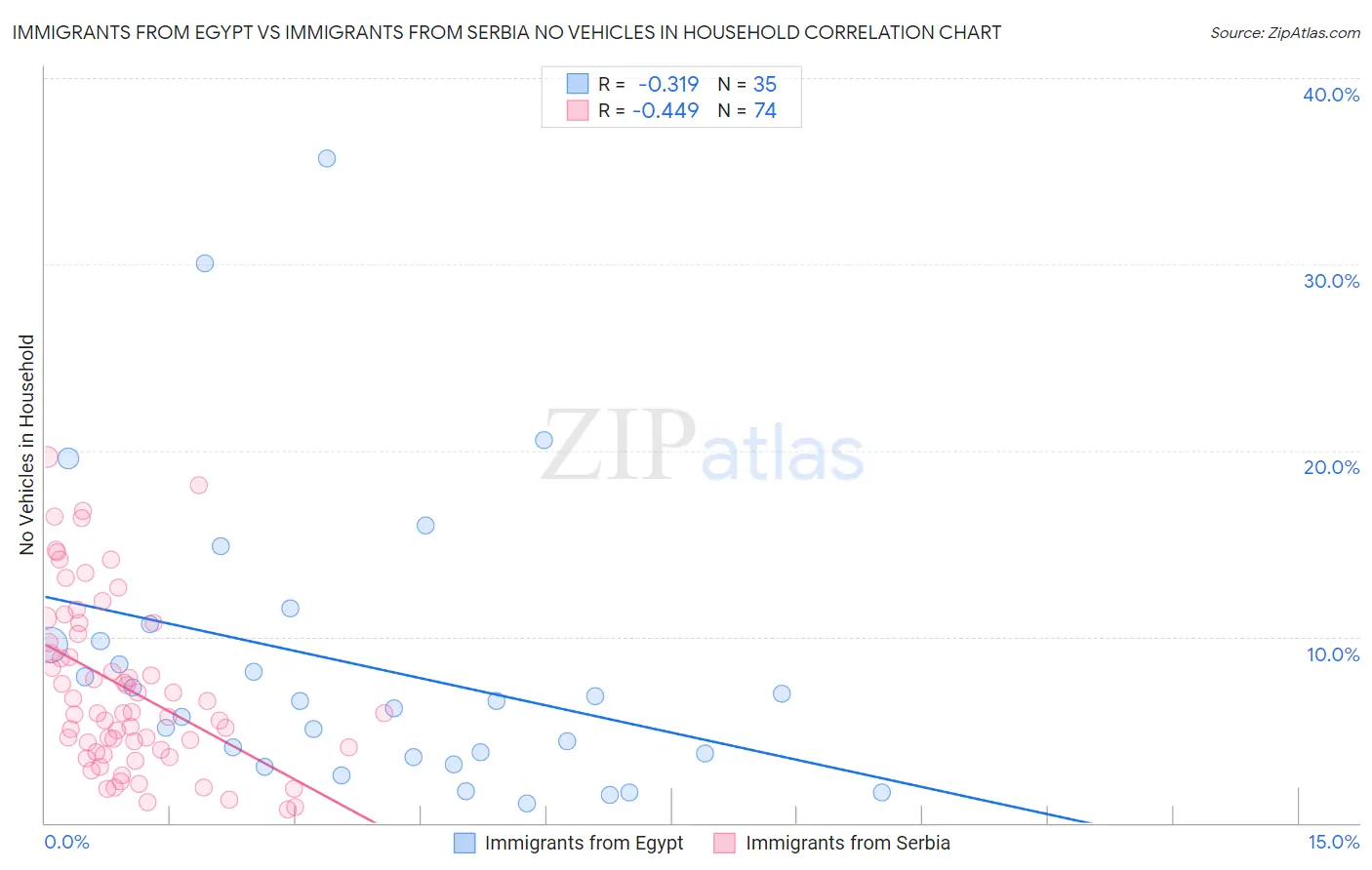 Immigrants from Egypt vs Immigrants from Serbia No Vehicles in Household