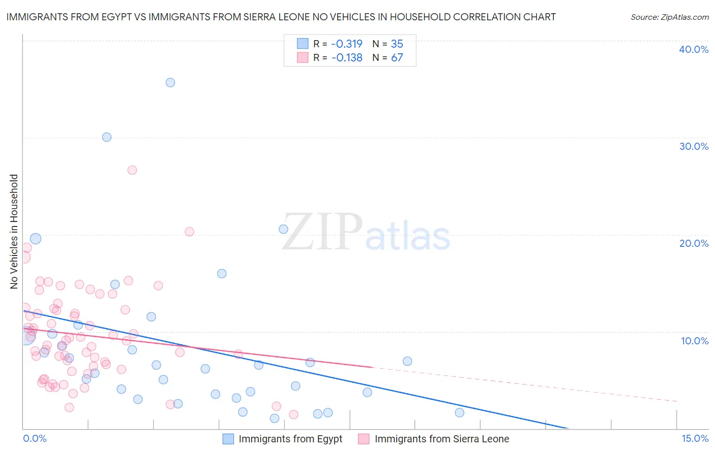 Immigrants from Egypt vs Immigrants from Sierra Leone No Vehicles in Household