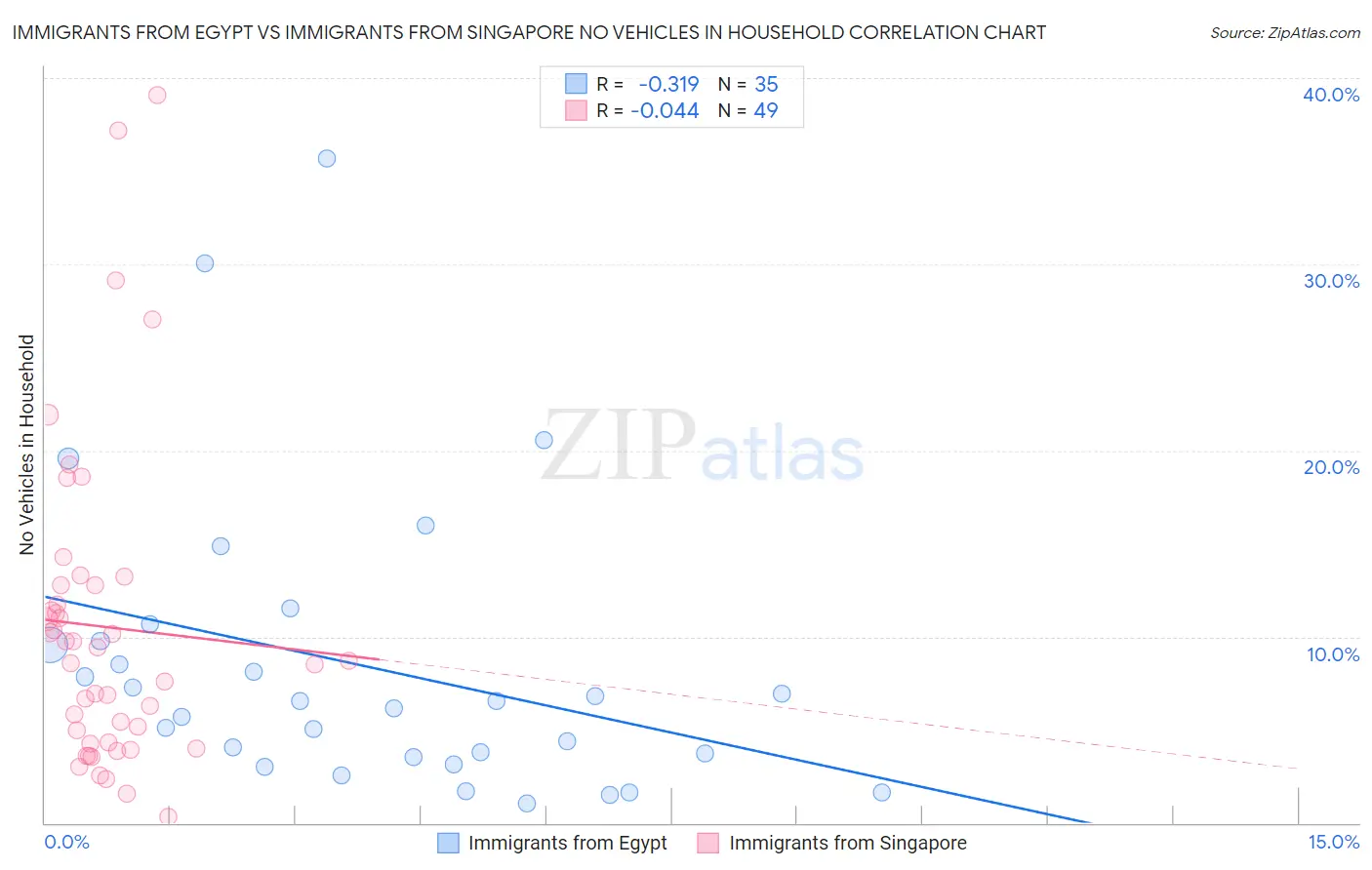 Immigrants from Egypt vs Immigrants from Singapore No Vehicles in Household