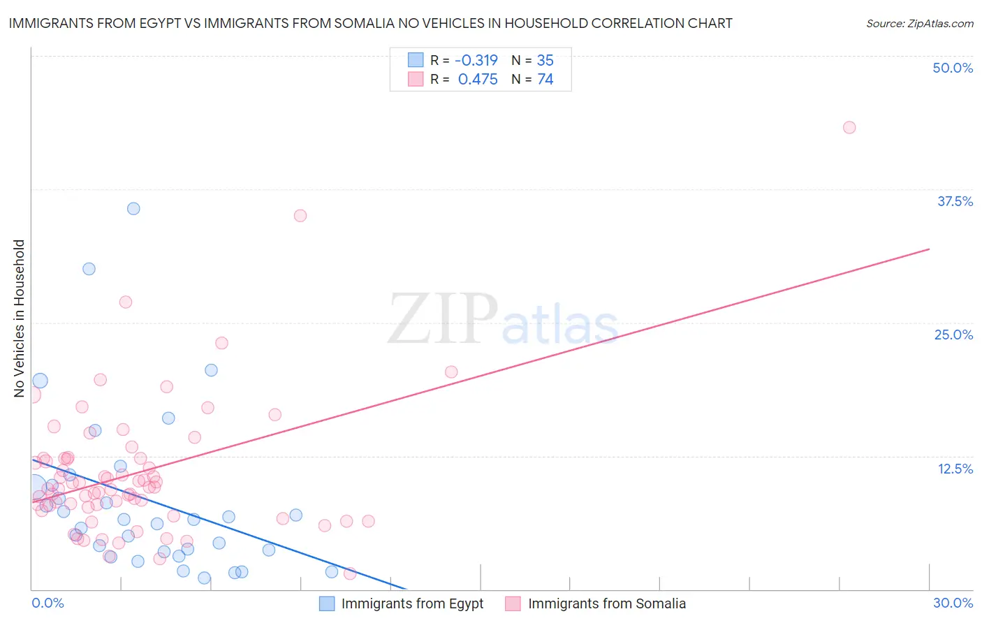 Immigrants from Egypt vs Immigrants from Somalia No Vehicles in Household