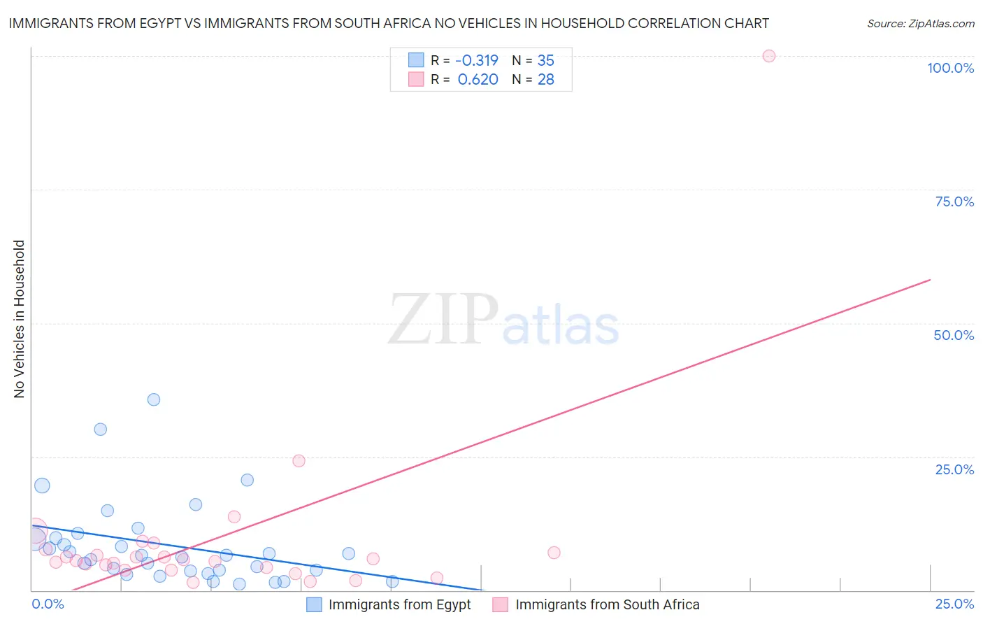 Immigrants from Egypt vs Immigrants from South Africa No Vehicles in Household
