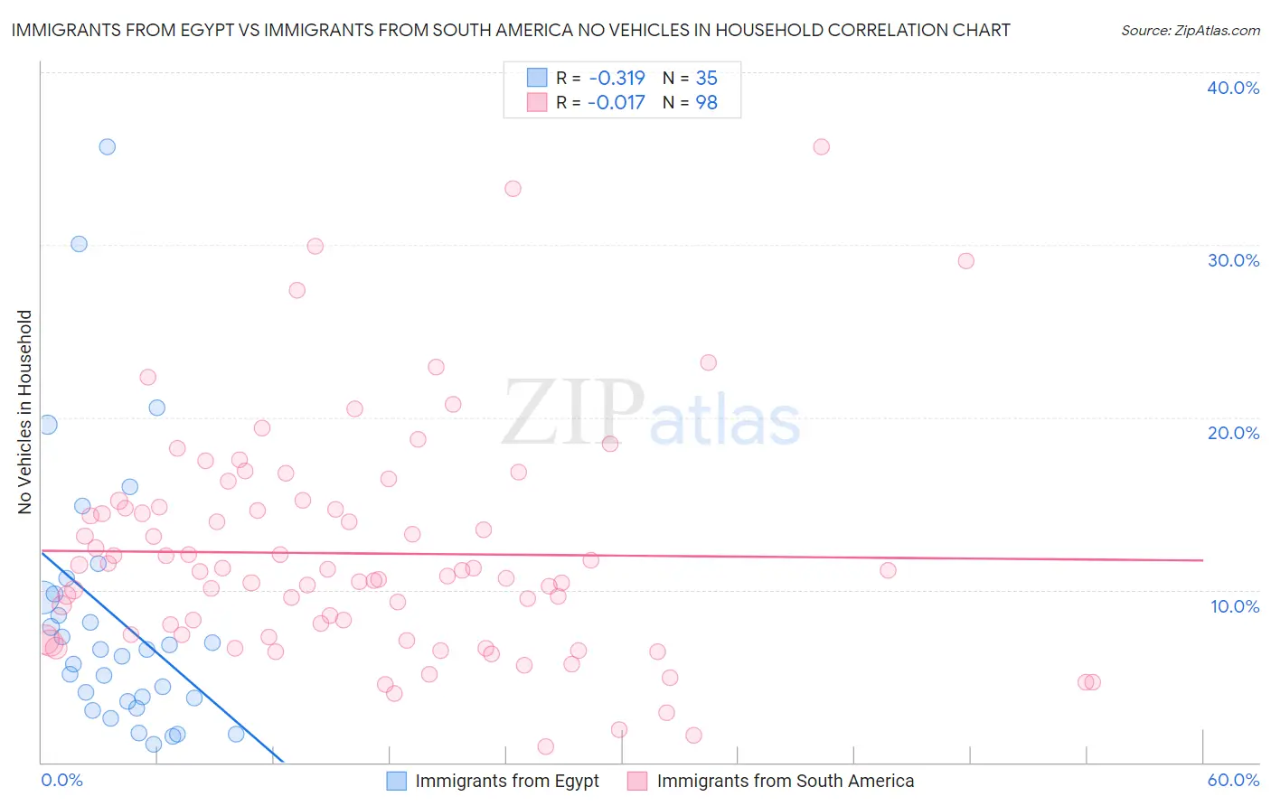 Immigrants from Egypt vs Immigrants from South America No Vehicles in Household