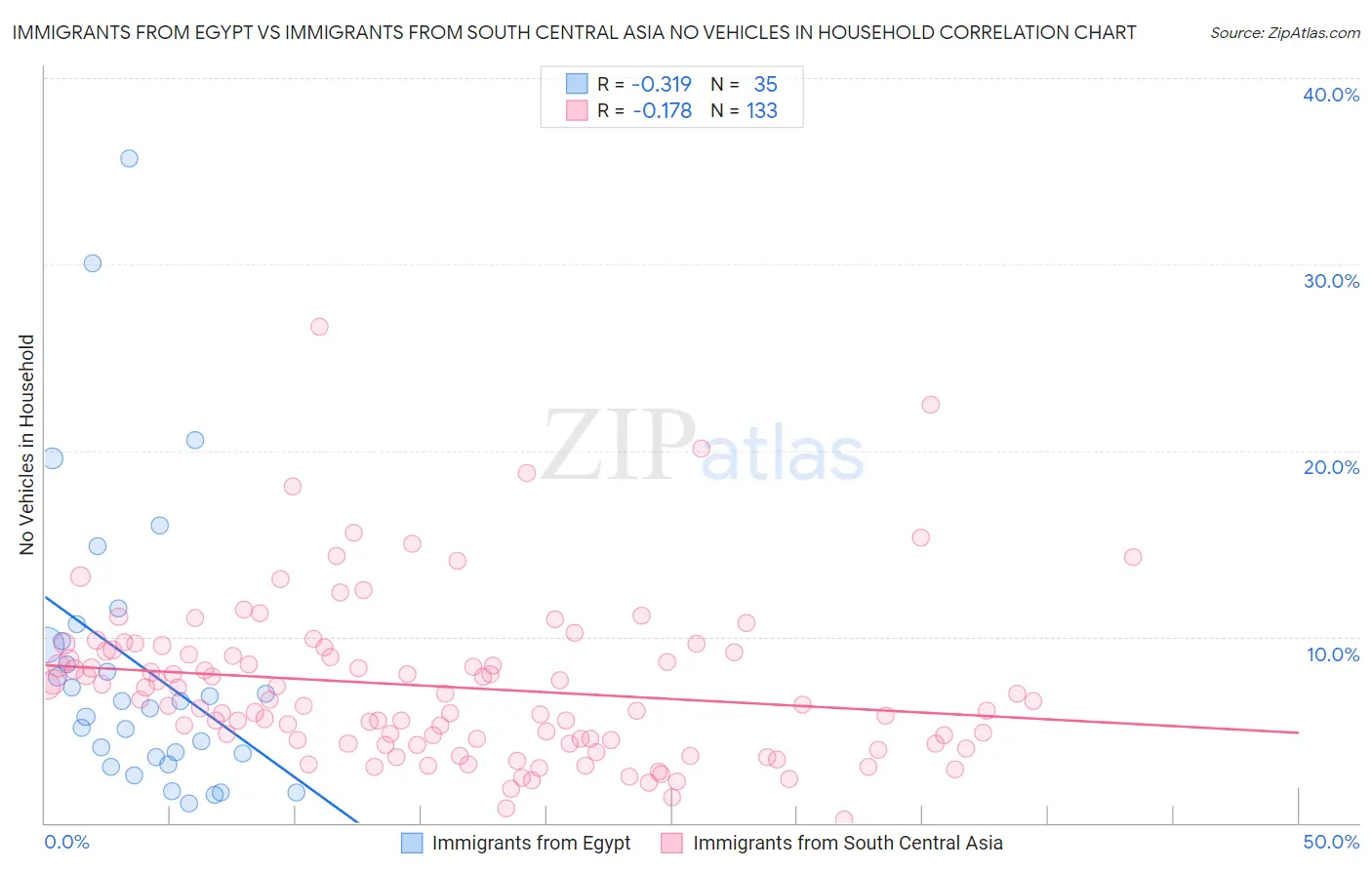 Immigrants from Egypt vs Immigrants from South Central Asia No Vehicles in Household