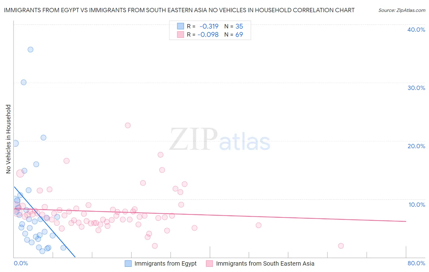 Immigrants from Egypt vs Immigrants from South Eastern Asia No Vehicles in Household