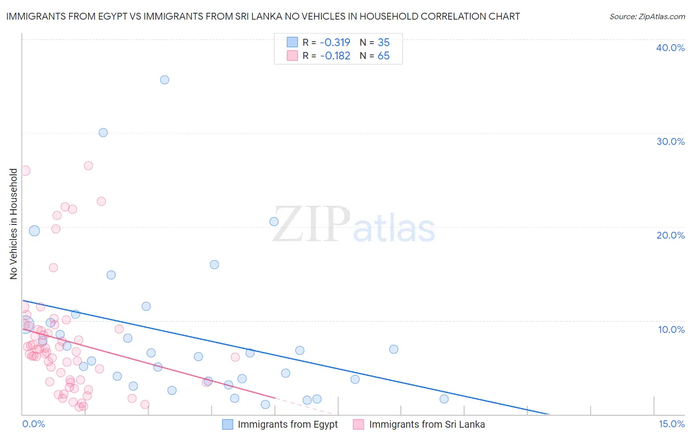 Immigrants from Egypt vs Immigrants from Sri Lanka No Vehicles in Household