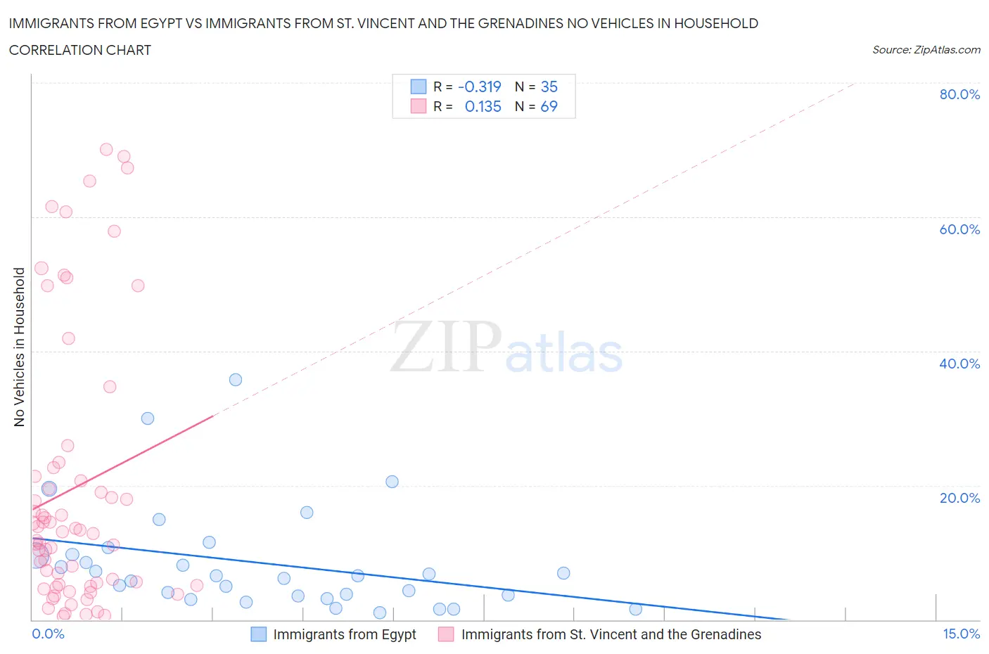 Immigrants from Egypt vs Immigrants from St. Vincent and the Grenadines No Vehicles in Household