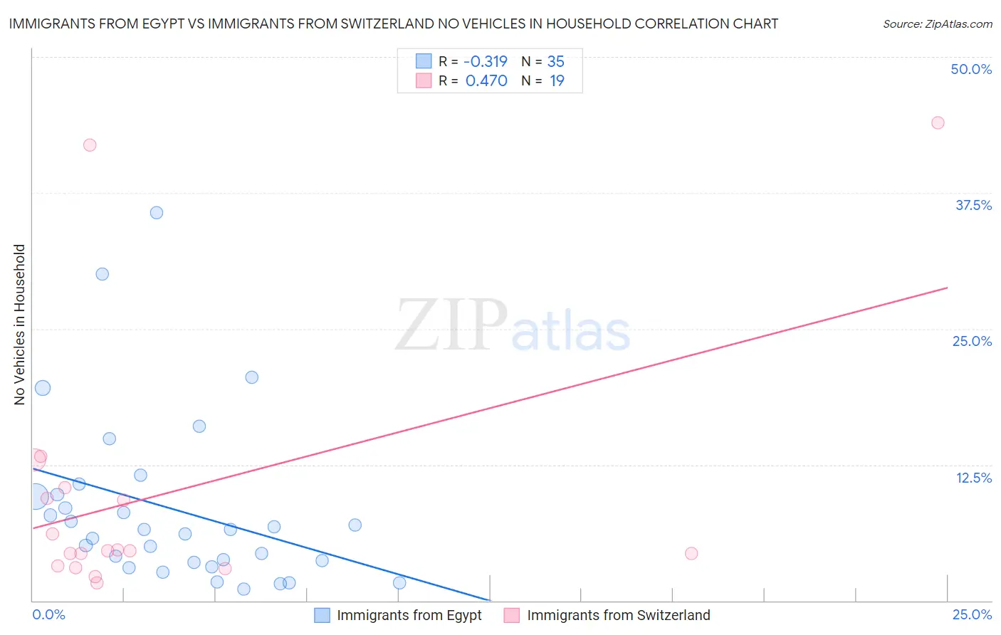 Immigrants from Egypt vs Immigrants from Switzerland No Vehicles in Household