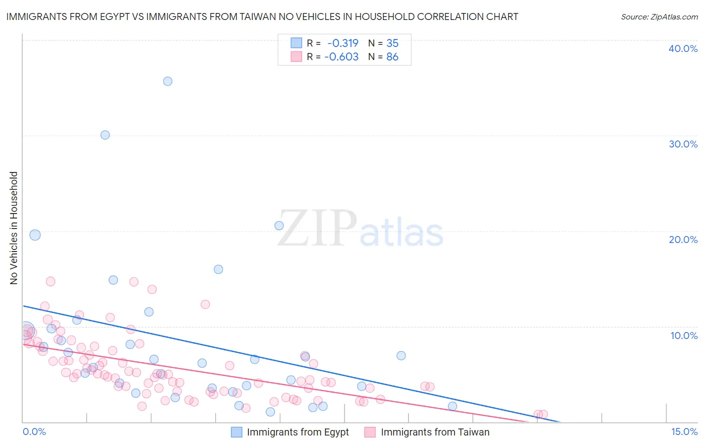 Immigrants from Egypt vs Immigrants from Taiwan No Vehicles in Household