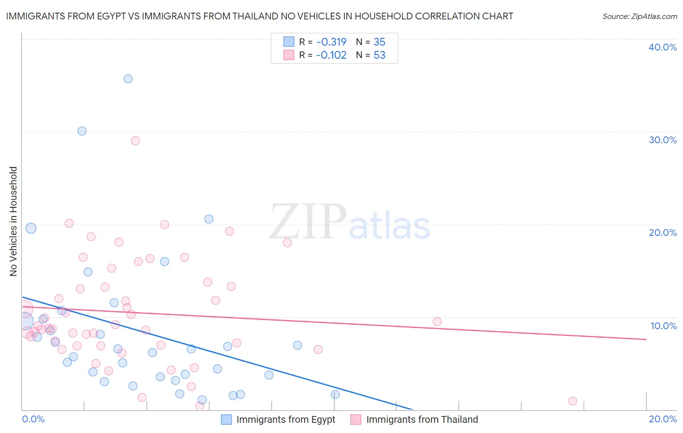 Immigrants from Egypt vs Immigrants from Thailand No Vehicles in Household
