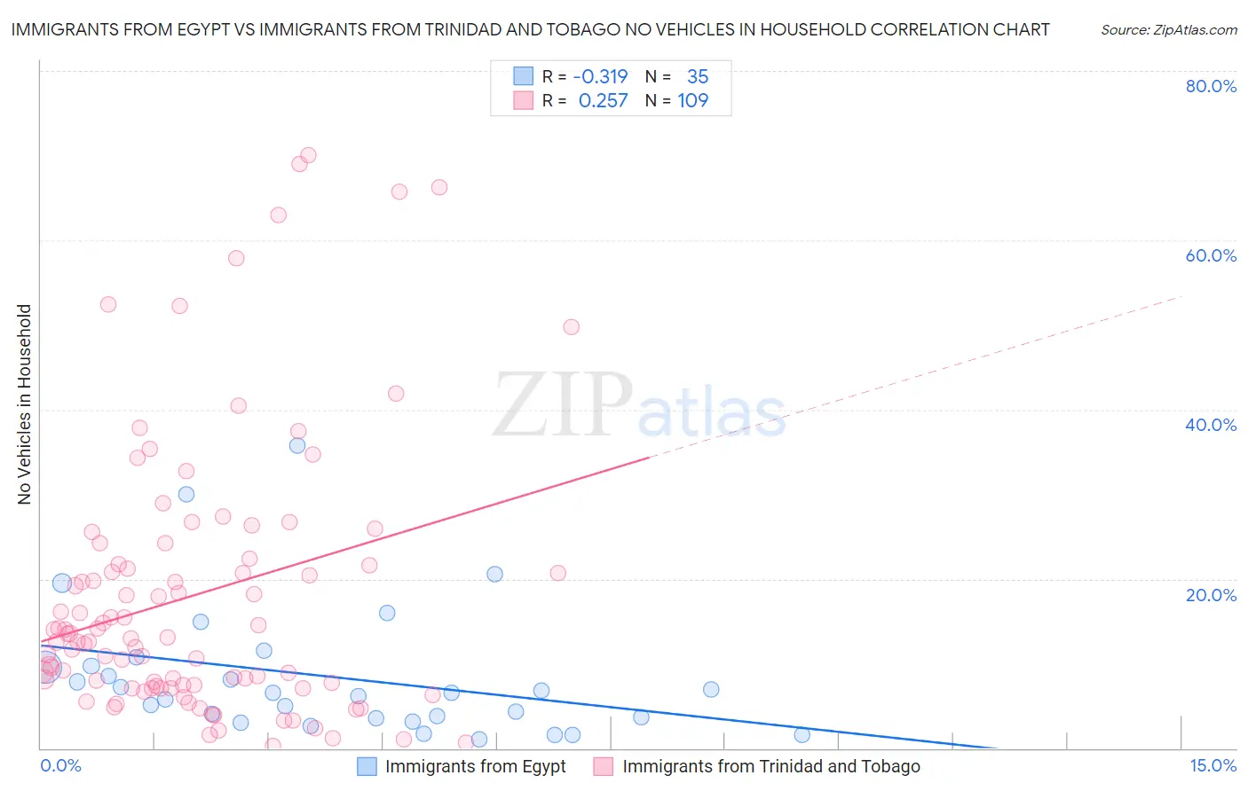 Immigrants from Egypt vs Immigrants from Trinidad and Tobago No Vehicles in Household