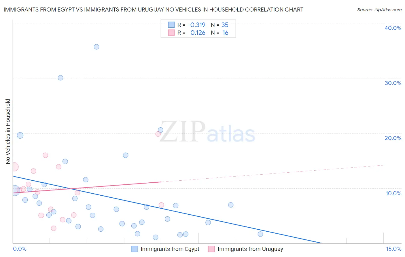 Immigrants from Egypt vs Immigrants from Uruguay No Vehicles in Household