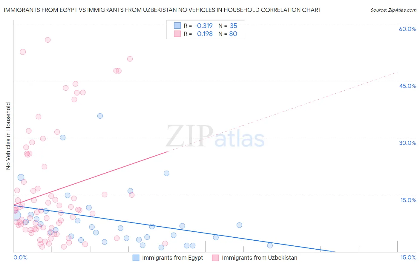 Immigrants from Egypt vs Immigrants from Uzbekistan No Vehicles in Household