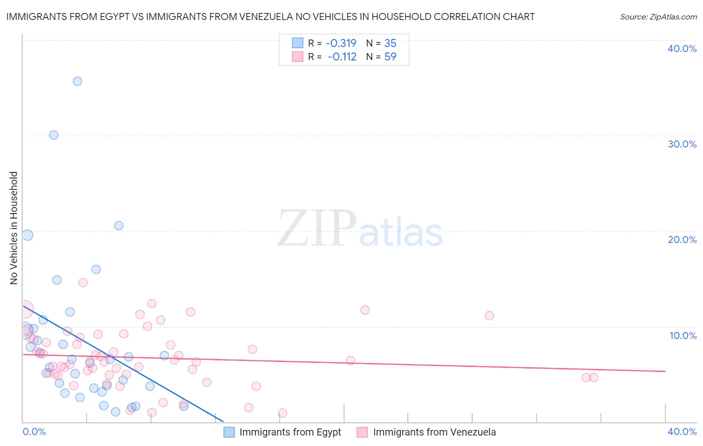 Immigrants from Egypt vs Immigrants from Venezuela No Vehicles in Household