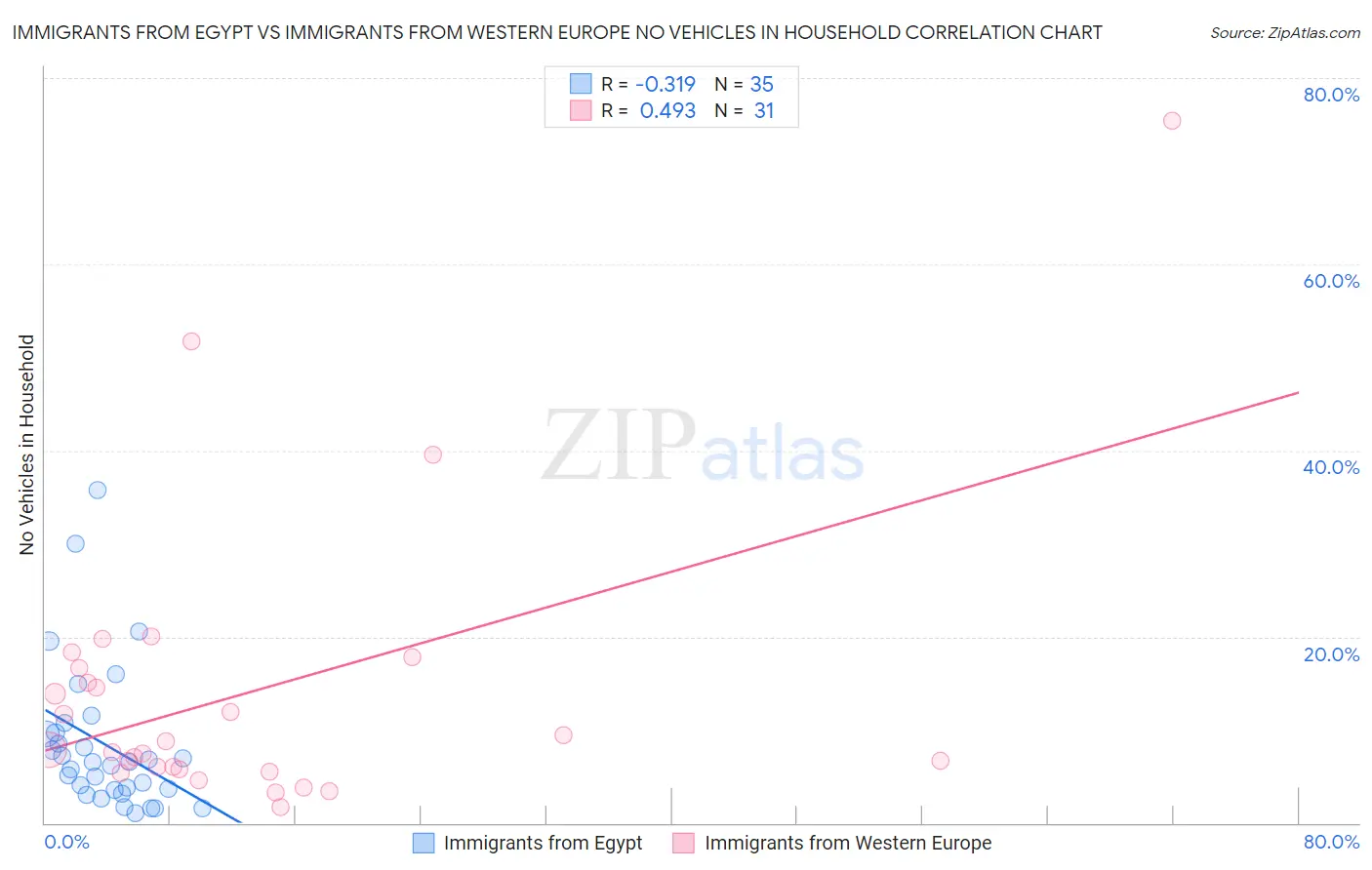 Immigrants from Egypt vs Immigrants from Western Europe No Vehicles in Household