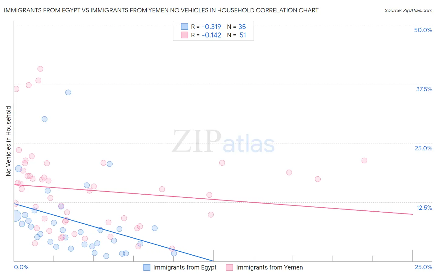 Immigrants from Egypt vs Immigrants from Yemen No Vehicles in Household